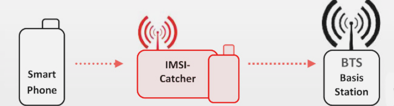 What is IMSI Catchers